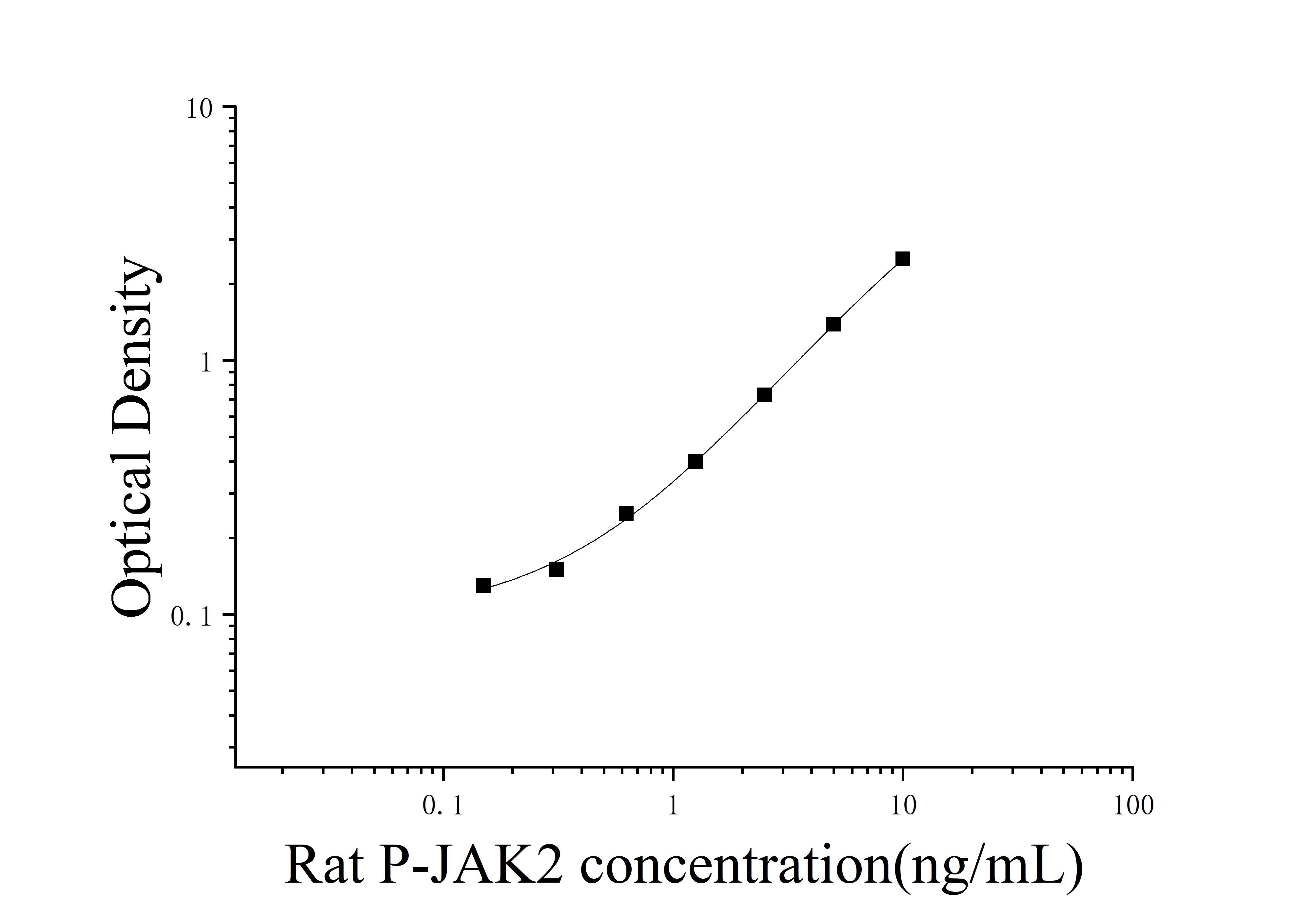Rat Phosphorylation Janus Kinase 2 (P-JAK2) ELISA Kit Rat Phosphorylation Janus Kinase 2 (P-JAK2) ELISA Kit